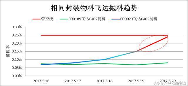 設備故障率