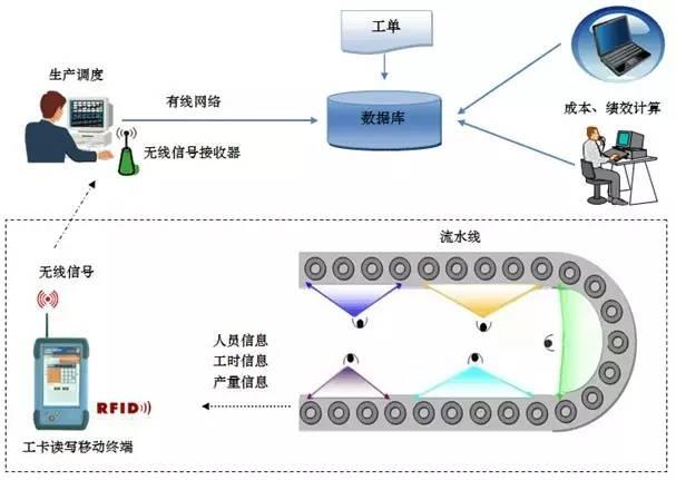 現場管理