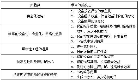 新趨勢(shì)帶來的設(shè)備管理水平的提升