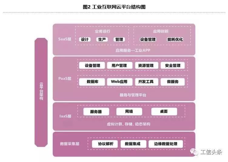 工業互聯網