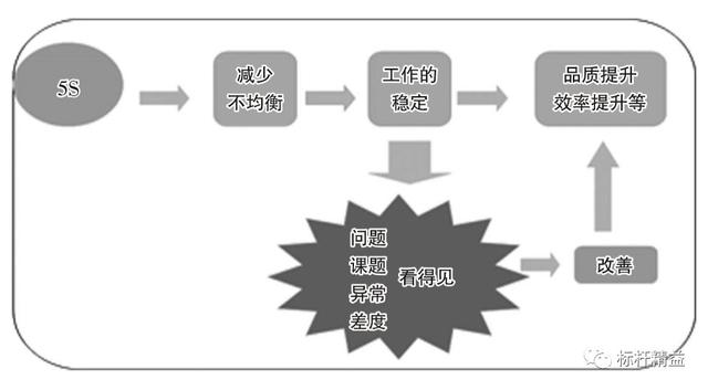 精益生產