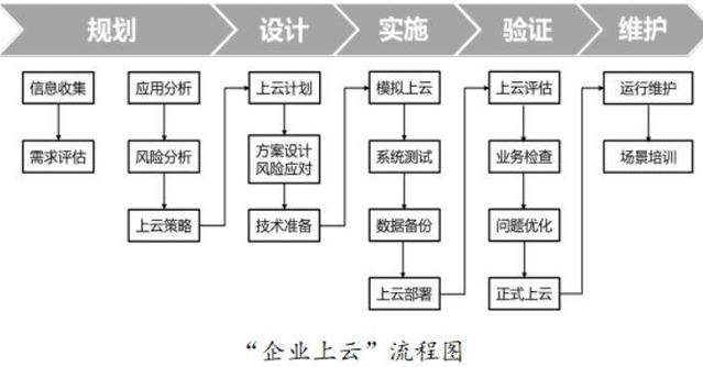 云平臺