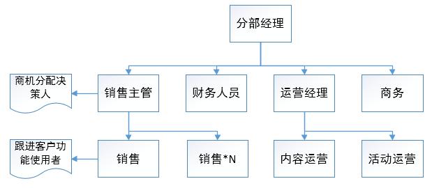 客戶調研