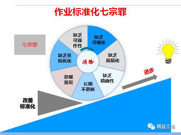 作業(yè)標(biāo)準(zhǔn)化