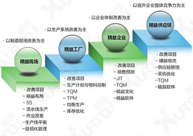 精益現場