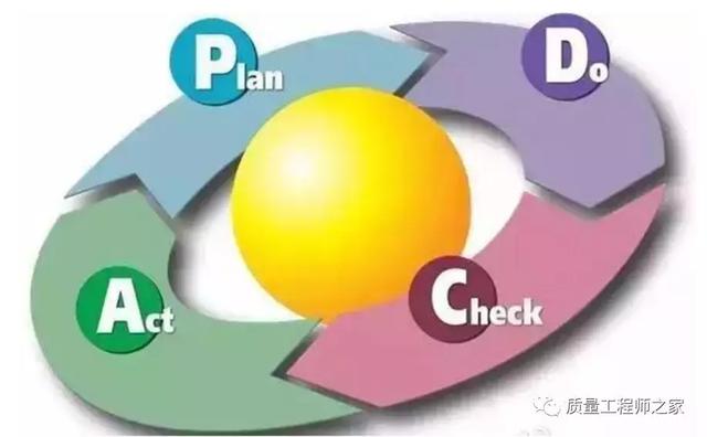 PDCA