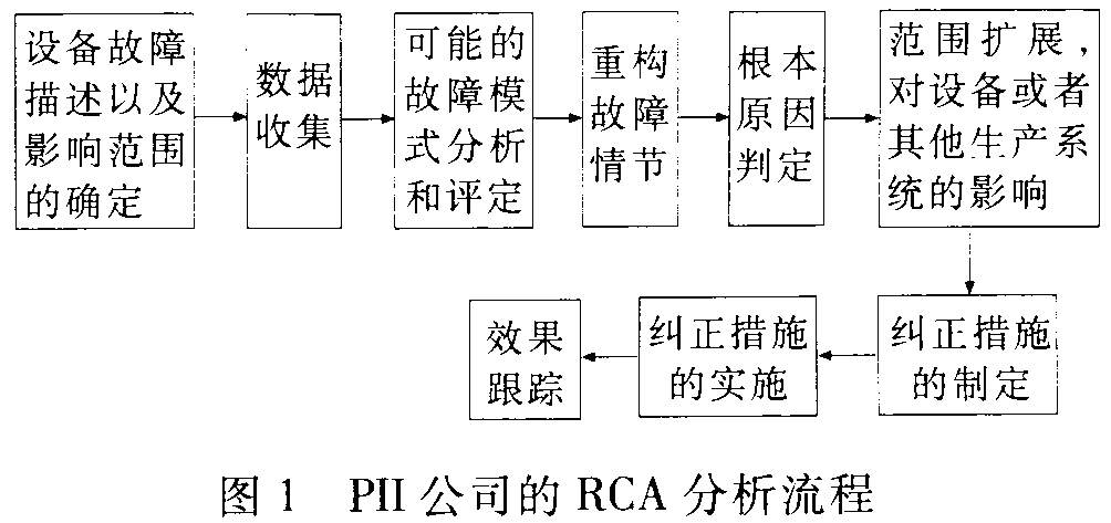 設備故障