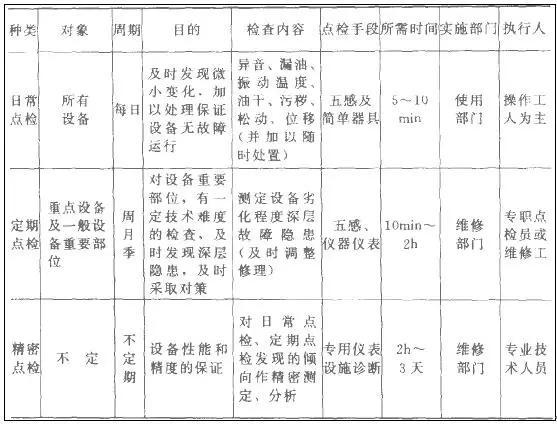 設備點檢