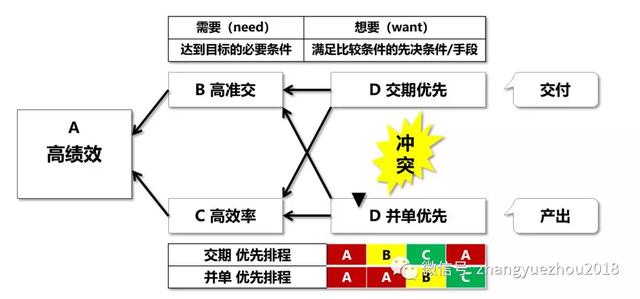 高級計劃和排程