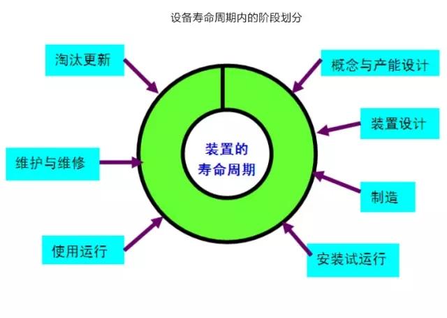 設備全生命周期管理