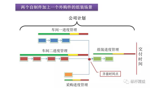 監控進度