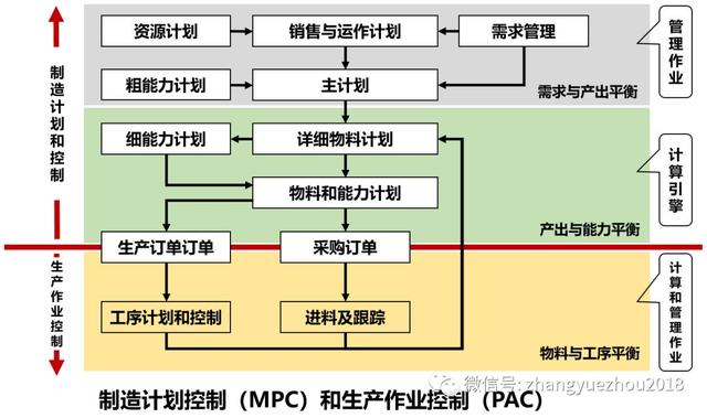 生產作業控制