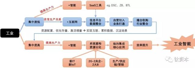 工業(yè)互聯網