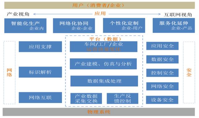 工業互聯網