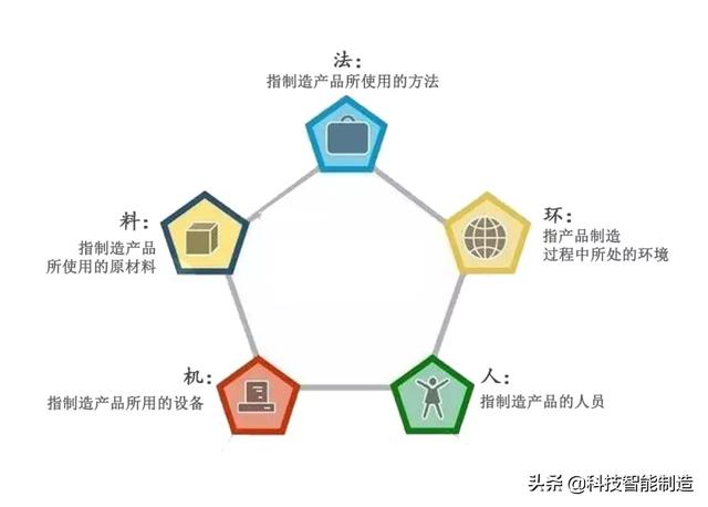 人機料法環