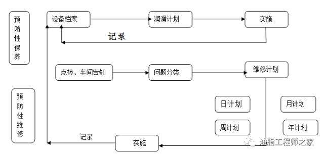 預防性維修