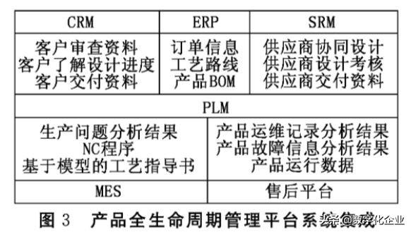 產品全生命周期管理