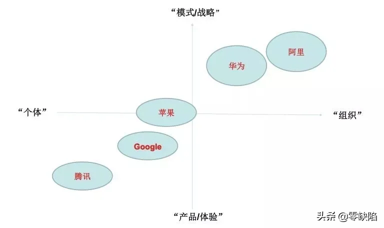 架構調整